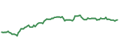 The price history of SO following the congressional trade.