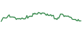 The price history of SONY ninety days following the congressional trade. The price history of SONY ninety days following the congressional trade.