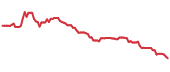 The price history of SONY ninety days following the congressional trade. The price history of SONY ninety days following the congressional trade.