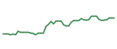 The price history of SONY following the congressional trade. The price history of SONY following the congressional trade.