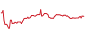 The price history of SPG ninety days following the congressional trade. The price history of SPG ninety days following the congressional trade.