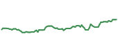 The price history of SPG following the congressional trade. The price history of SPG following the congressional trade.