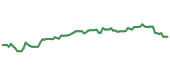 The price history of SPG following the congressional trade. The price history of SPG following the congressional trade.
