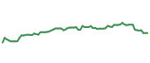 The price history of SPG following the congressional trade. The price history of SPG following the congressional trade.