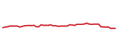 The price history of SPG following the congressional trade. The price history of SPG following the congressional trade.
