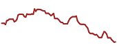 The price history of SPGI ninety days following the congressional trade.