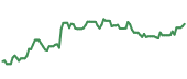 The price history of SPGI ninety days following the congressional trade.