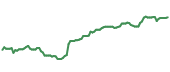 The price history of SPGI ninety days following the congressional trade.