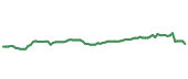The price history of SPGI following the congressional trade.