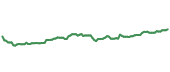 The price history of SPGI ninety days following the congressional trade. The price history of SPGI ninety days following the congressional trade.