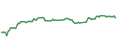 The price history of SPGI ninety days following the congressional trade. The price history of SPGI ninety days following the congressional trade.