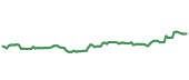 The price history of SPGI ninety days following the congressional trade. The price history of SPGI ninety days following the congressional trade.