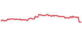 The price history of SPGI following the congressional trade. The price history of SPGI following the congressional trade.
