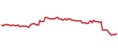 The price history of SPGI following the congressional trade. The price history of SPGI following the congressional trade.