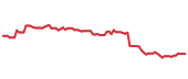 The price history of SPGI following the congressional trade. The price history of SPGI following the congressional trade.