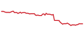 The price history of SPGI following the congressional trade. The price history of SPGI following the congressional trade.
