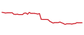The price history of SPGI following the congressional trade. The price history of SPGI following the congressional trade.