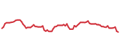 The price history of SPGI following the congressional trade. The price history of SPGI following the congressional trade.