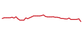 The price history of SPGI following the congressional trade. The price history of SPGI following the congressional trade.