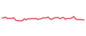 The price history of SPGI following the congressional trade. The price history of SPGI following the congressional trade.