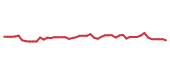 The price history of SPGI following the congressional trade. The price history of SPGI following the congressional trade.
