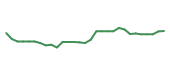 The price history of SPGI following the congressional trade. The price history of SPGI following the congressional trade.
