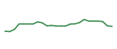The price history of SPGI following the congressional trade. The price history of SPGI following the congressional trade.