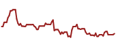 The price history of SPH ninety days following the congressional trade.