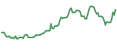 The price history of SPH ninety days following the congressional trade.