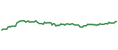 The price history of SPH ninety days following the congressional trade.