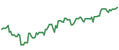 The price history of SPOT ninety days following the congressional trade. The price history of SPOT ninety days following the congressional trade.