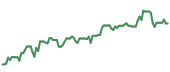 The price history of SPOT ninety days following the congressional trade. The price history of SPOT ninety days following the congressional trade.