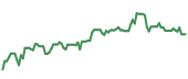 The price history of SPOT ninety days following the congressional trade. The price history of SPOT ninety days following the congressional trade.