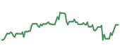 The price history of SPOT ninety days following the congressional trade. The price history of SPOT ninety days following the congressional trade.