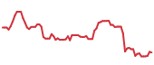 The price history of SPOT following the congressional trade. The price history of SPOT following the congressional trade.