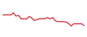 The price history of SPOT following the congressional trade. The price history of SPOT following the congressional trade.