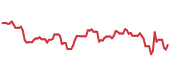 The price history of SPXC following the congressional trade. The price history of SPXC following the congressional trade.