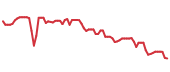 The price history of SPXC following the congressional trade. The price history of SPXC following the congressional trade.