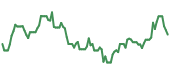 The price history of SQM ninety days following the congressional trade.