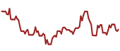 The price history of SQM ninety days following the congressional trade.