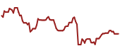 The price history of SQM ninety days following the congressional trade.