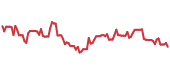 The price history of SQM following the congressional trade.