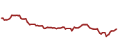 The price history of SR ninety days following the congressional trade.