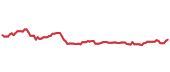 The price history of SR ninety days following the congressional trade. The price history of SR ninety days following the congressional trade.