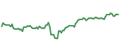 The price history of SRE following the congressional trade. The price history of SRE following the congressional trade.