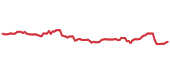 The price history of SRE ninety days following the congressional trade. The price history of SRE ninety days following the congressional trade.