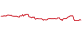 The price history of SRE ninety days following the congressional trade. The price history of SRE ninety days following the congressional trade.