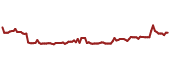 The price history of SRLP ninety days following the congressional trade.