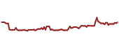 The price history of SRLP ninety days following the congressional trade.