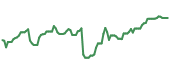 The price history of SRLP ninety days following the congressional trade.